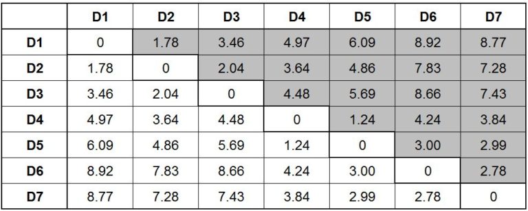 Same distance matrix with the upper-triangle duplicate values shaded grey to show they mirror the lower triangle