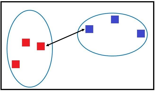 Two ovals of red and blue points with an arrow connecting the two closest points between the clusters, illustrating single linkage