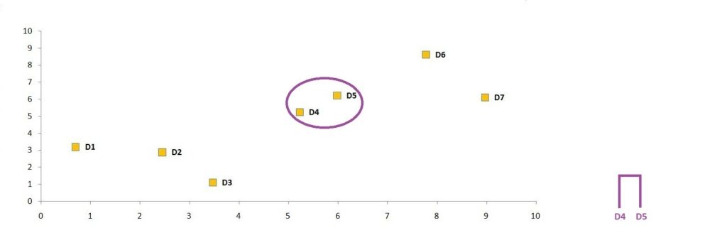 Scatter plot with D4 and D5 circled together and a small two-leaf dendrogram joining D4 and D5