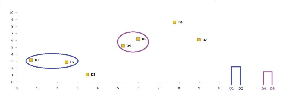 Scatter plot with D1 and D2 now circled together alongside the existing D4, D5 cluster, and the dendrogram updated with a D1, D2 join
