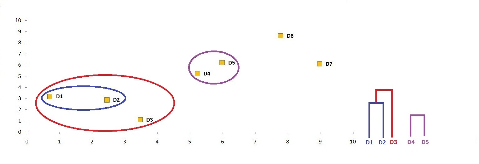 Scatter plot with D1, D2 and D3 all enclosed in a larger oval and the dendrogram updated to show D3 joining the D1, D2 cluster