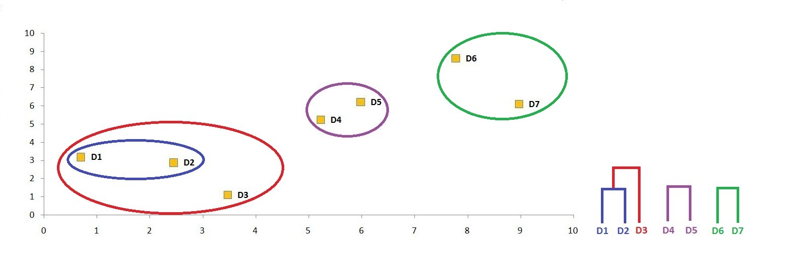 Scatter plot with D6 and D7 now enclosed in their own oval and the dendrogram updated with a D6, D7 join