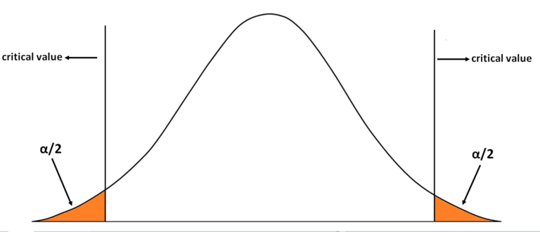 Bell curve with two critical value cutoffs in each tail, each tail region labelled alpha over 2