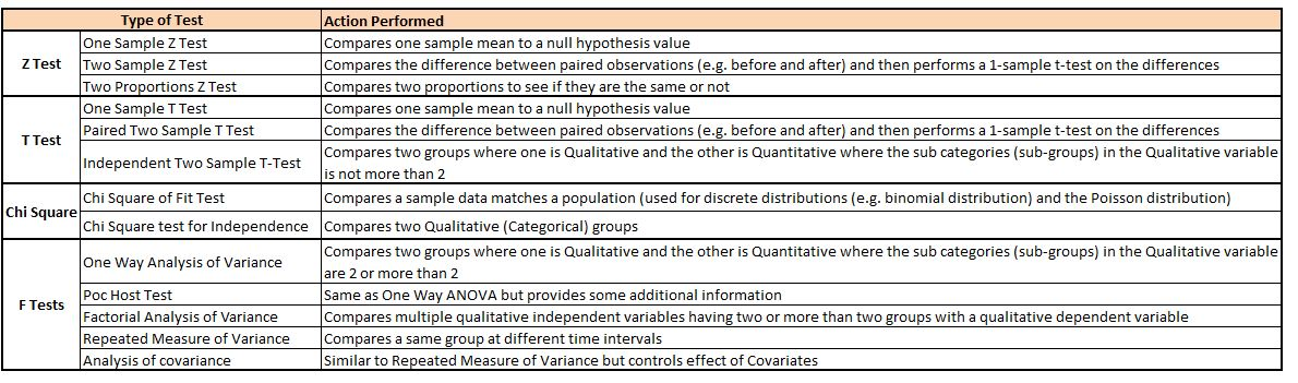 Table of hypothesis test types (<a href=