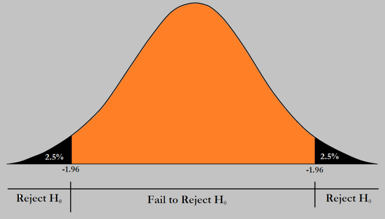 Bell curve showing rejection regions of 2.5 percent in each tail, with fail-to-reject region of 95 percent in the middle, bounded by z scores of plus and minus 1.96