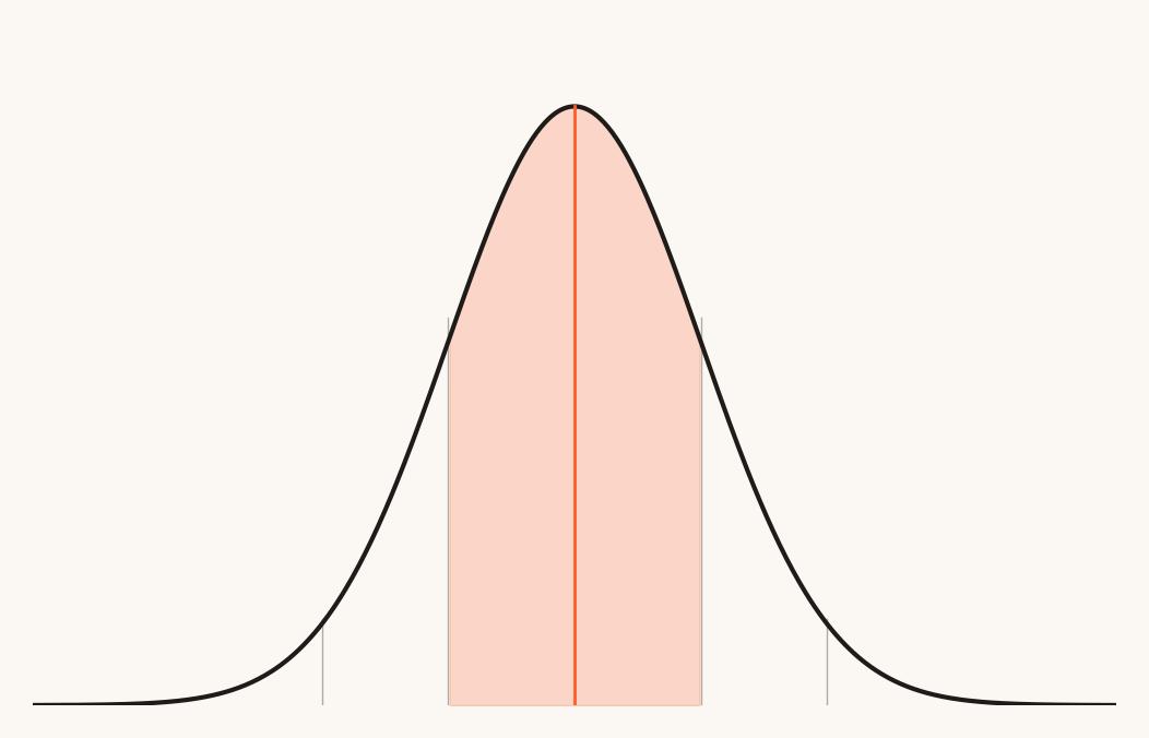 A normal distribution curve with its central region highlighted