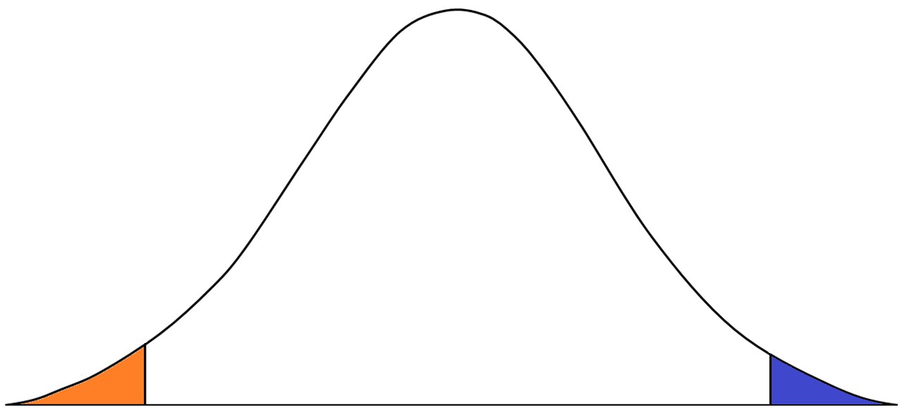 A distribution with shaded rejection regions in the tails
