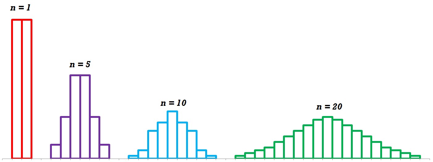 Sampling distributions illustrating the central limit theorem