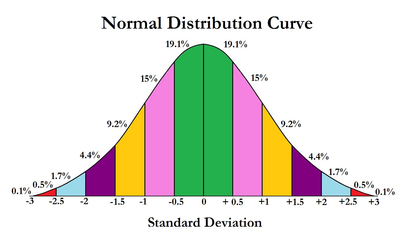 Normal distribution curve divided by standard deviations
