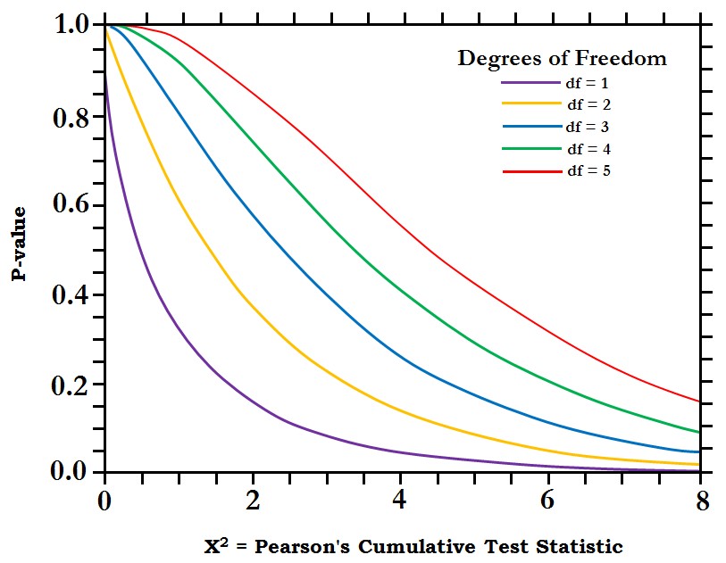 Chi-square cumulative distribution curves