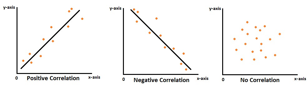 Scatter plots showing positive, negative and no correlation