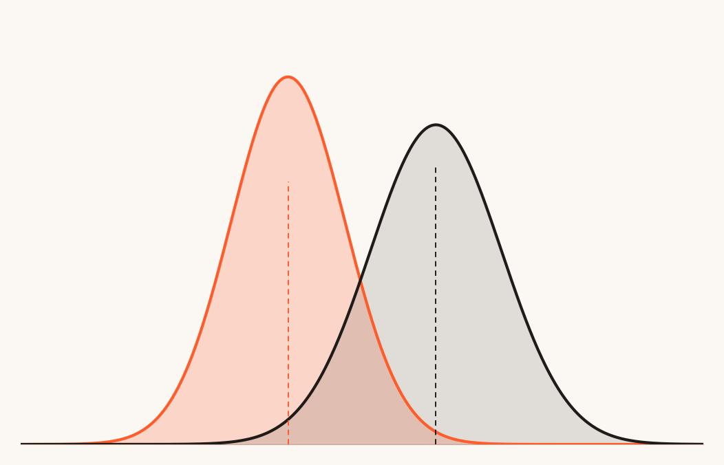 Two overlapping distributions, the essence of comparing groups in inference