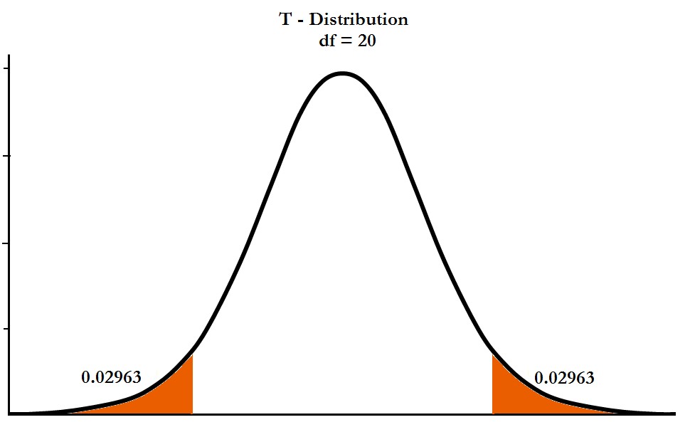 A t-distribution curve with its tails shaded