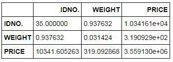 Covariance matrix of IDNO, WEIGHT and PRICE