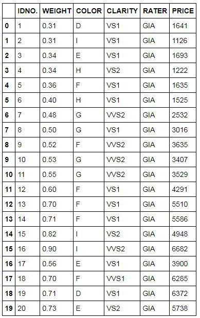 DiamondData dataset with IDNO, WEIGHT, COLOR, CLARITY, RATER and PRICE columns