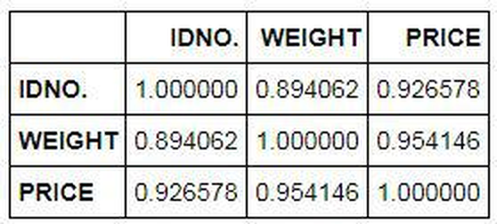 Pearson correlation coefficient matrix of IDNO, WEIGHT and PRICE