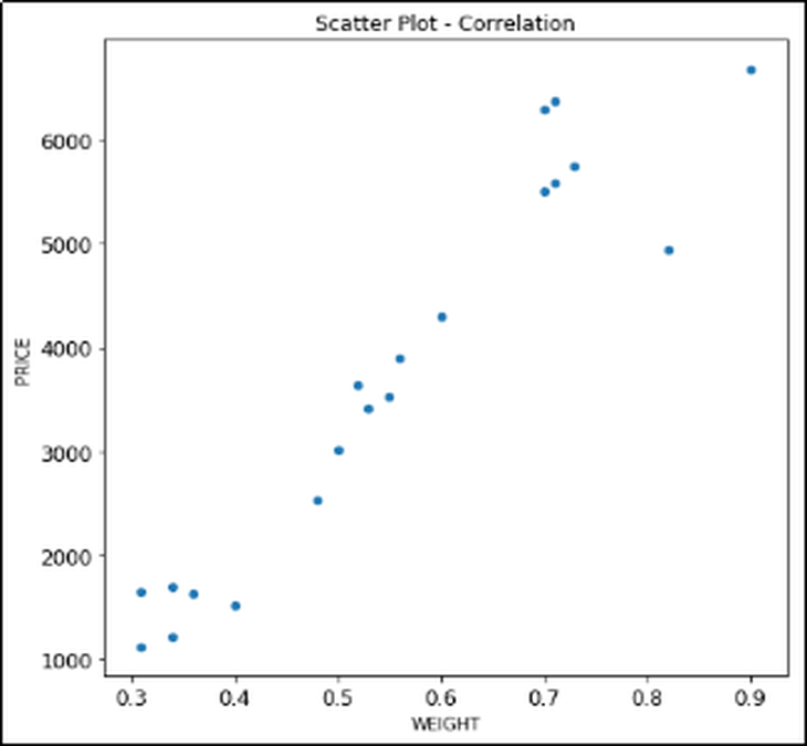 Scatter plot of Price against Weight, titled Scatter Plot - Correlation