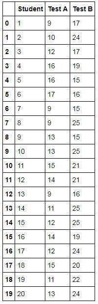 ScoresData dataset with Student, Test A and Test B columns