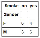 Frequency table of Gender against Smoke