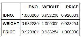 Spearman correlation coefficient matrix of IDNO, WEIGHT and PRICE