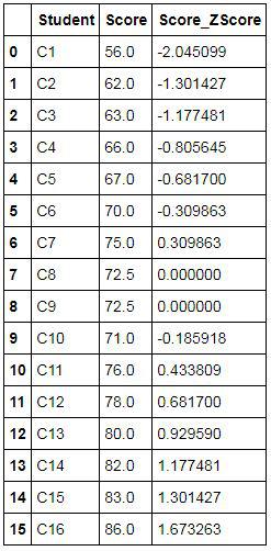 Z_ScoresData with an added Score_ZScore column