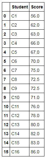 Z_ScoresData dataset with Student and Score columns