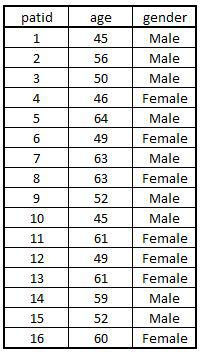 AgeData dataset with patid, age and gender columns