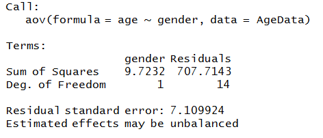 ANOVA call output for age by gender