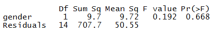 summary(ANOVA1) output with F value and Pr(>F)