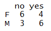 Frequency table of Gender against Smoke