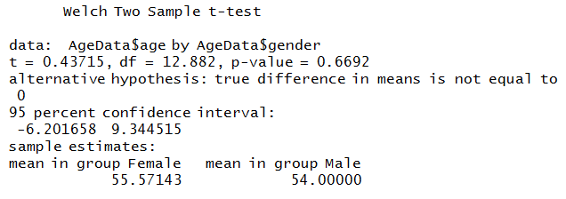 Welch Two Sample t-test output for AgeData age by gender