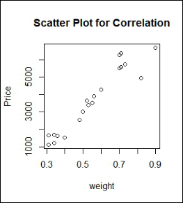 Scatter plot of Price against weight, titled Scatter Plot for Correlation