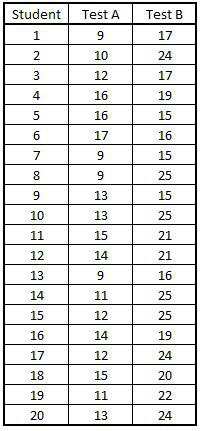 ScoresData dataset with Student, Test A and Test B columns