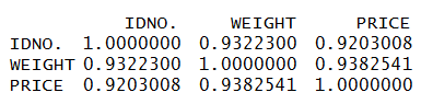 Spearman correlation coefficient matrix of IDNO, WEIGHT and PRICE