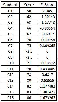 New_ZScoreData dataset with an added Z_Score column
