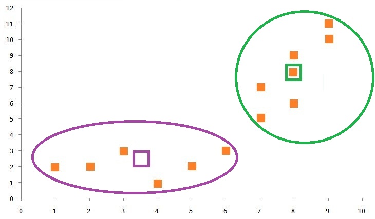Data points enclosed in two ovals, one purple and one green, showing each point assigned to its nearest centroid