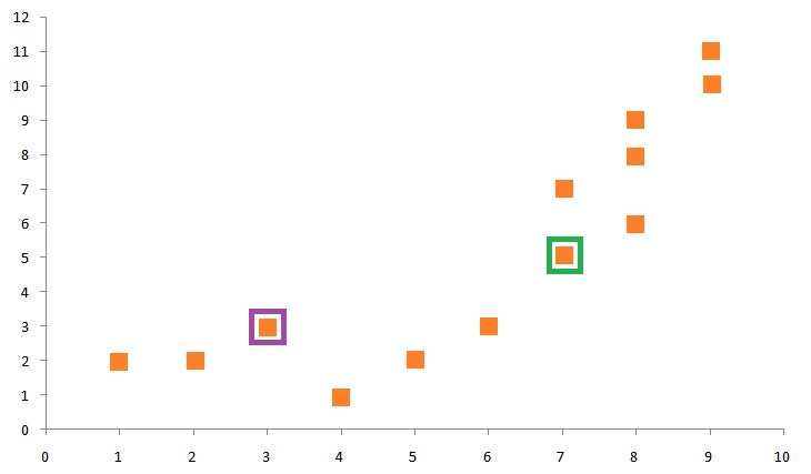Scatter plot with Datapoint 3 marked with a purple square outline and Datapoint 7 marked with a green square outline as the initial centroids
