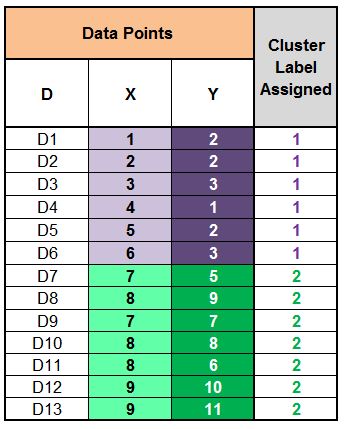 Table of the 13 data points with the cluster labels updated to reflect D6 moving into Cluster 2, six points in cluster 1 and seven points in cluster 2