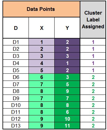 Table of the 13 data points colour-coded by their assigned cluster label, five points in cluster 1 and eight points in cluster 2