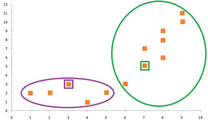 Scatter plot with a purple oval enclosing the bottom-left cluster and a green oval enclosing the top-right cluster