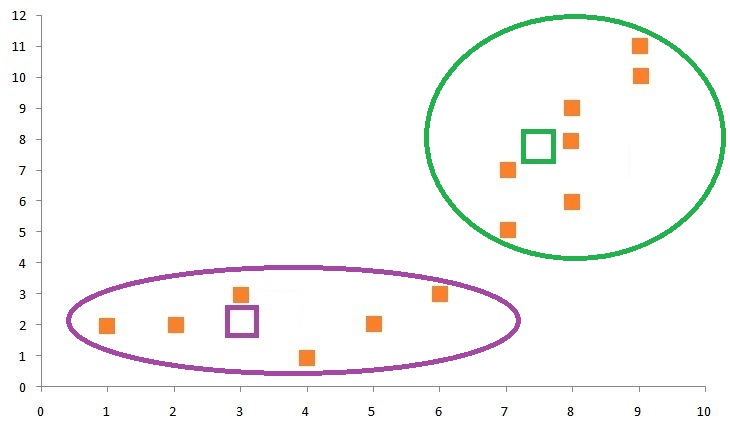 Scatter plot with the purple oval now excluding D6 and the green oval enclosing it along with the rest of the top-right cluster