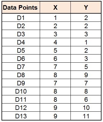 Table of 13 data points D1 through D13 each with an X and Y value