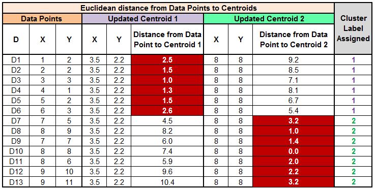 Final distance table showing every data point's nearest centroid matches its existing cluster label, confirming convergence