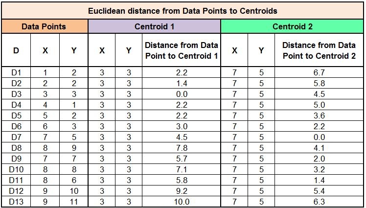 Table showing the Euclidean distance from each of the 13 data points to Centroid 1 at 3,3 and Centroid 2 at 7,5