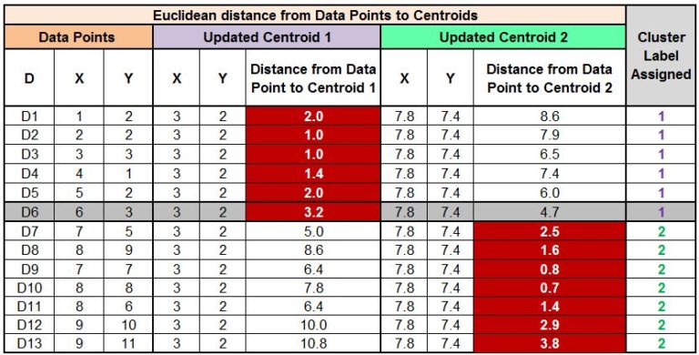 Updated distance table showing D6 now closer to Centroid 2 than Centroid 1, with the smaller distance for D6 highlighted under Centroid 2