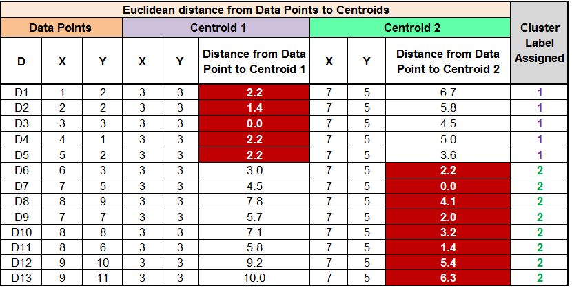 Distance table with the smaller of the two distances highlighted in red for each data point and the resulting cluster label assigned