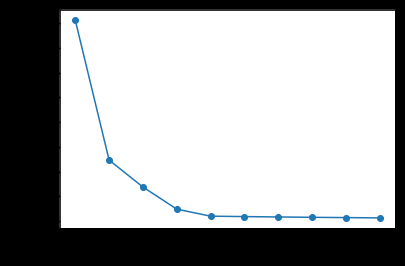 Line plot of average distance to centroid against number of clusters, dropping steeply and then flattening out into an elbow shape