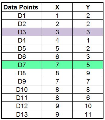 Table listing the 13 data points with D3 and D7 highlighted as the chosen initial centroids