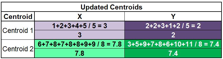 Calculation showing Centroid 1's X as the mean of 1,2,3,4,5 equal to 3 and Y as the mean of 2,2,3,1,2 equal to 2, with Centroid 2's X and Y means worked out from its eight assigned points