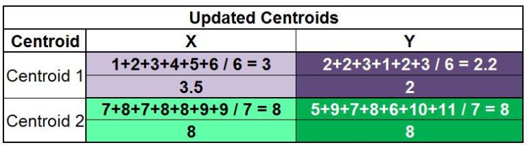 Calculation showing Centroid 1's X and Y as the mean of the six points in cluster 1, and Centroid 2's X and Y as the mean of the seven points in cluster 2